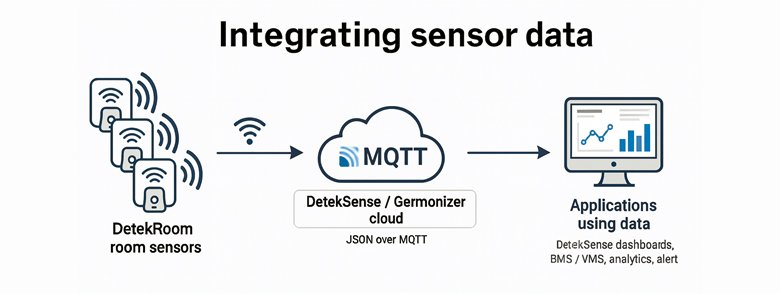 detekroom integrating sensor data
